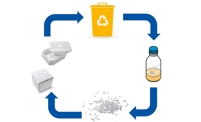 Recycling-Kreislauf einer Styroporverpackung mit dem ChemCycling Verfahren