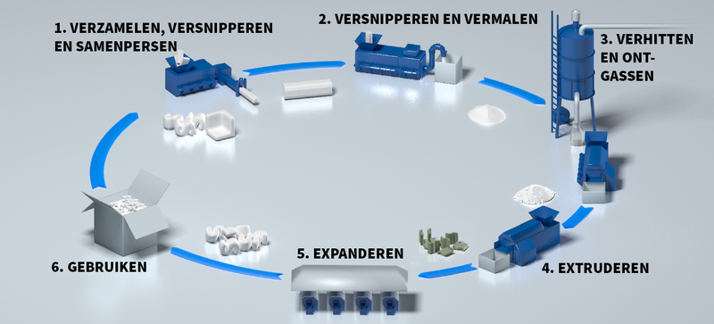 Grafik mit dem Recycling-Kreislauf von Verpackungschips aus EPS 